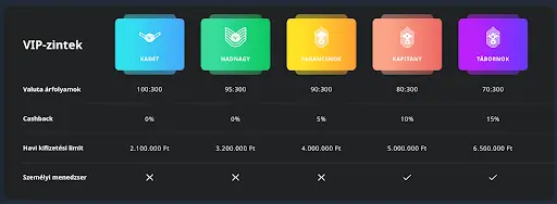 VIP program Buran Casino Kaszinó VIP szintek és jutalmak